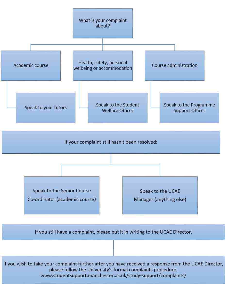 Procedure for complaints flow chart